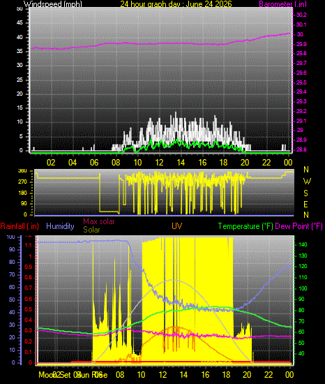 24 Hour Graph for Day 24