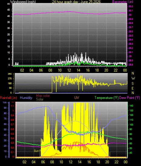 24 Hour Graph for Day 25