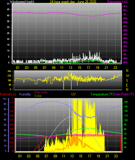 24 Hour Graph for Day 26