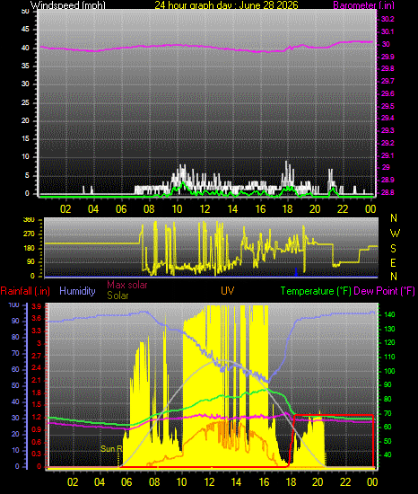 24 Hour Graph for Day 28