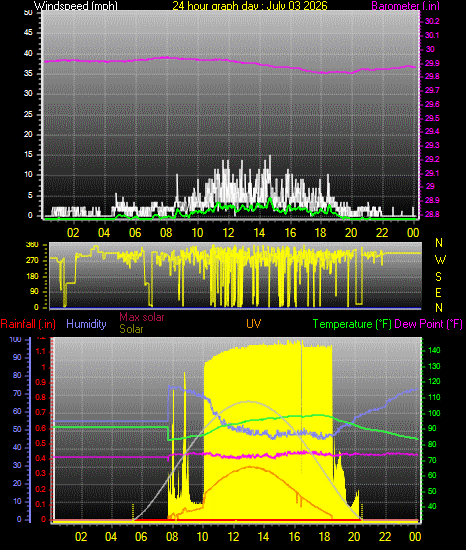 24 Hour Graph for Day 03