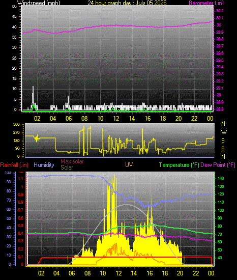 24 Hour Graph for Day 05
