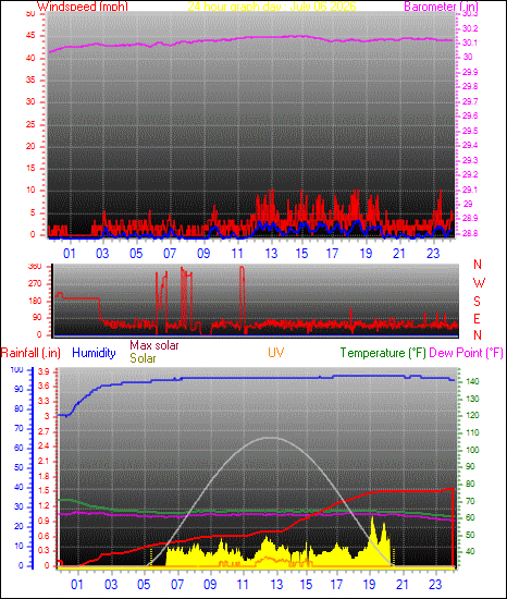 24 Hour Graph for Day 06