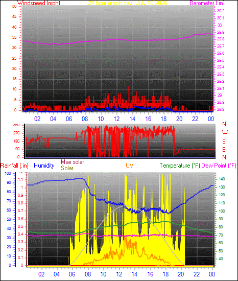 24 Hour Graph for Day 10