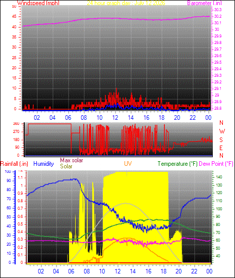 24 Hour Graph for Day 12