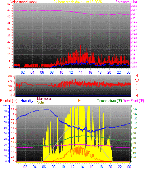 24 Hour Graph for Day 13