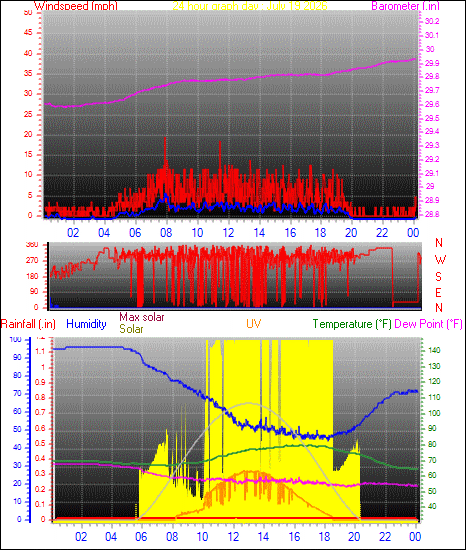 24 Hour Graph for Day 19