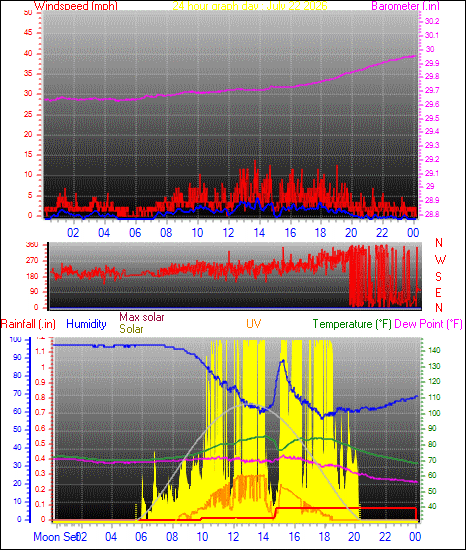 24 Hour Graph for Day 22