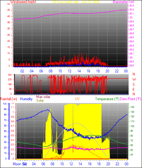 24 Hour Graph for Day 23