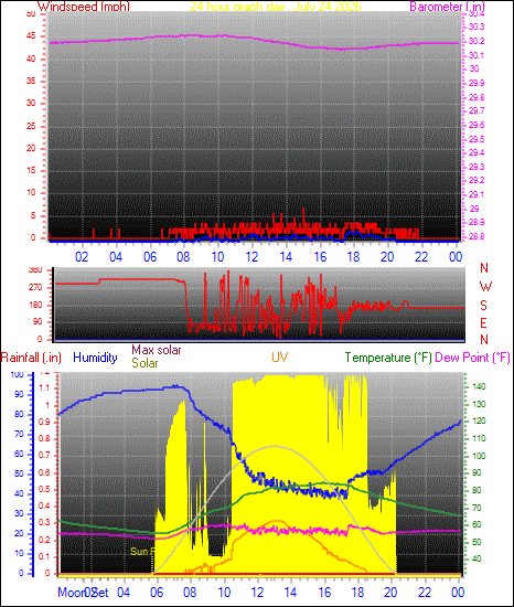 24 Hour Graph for Day 24
