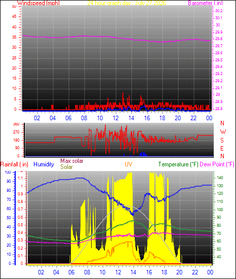 24 Hour Graph for Day 27