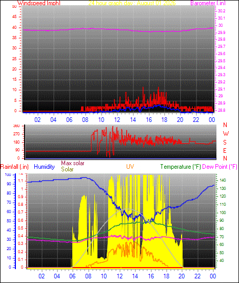 24 Hour Graph for Day 01