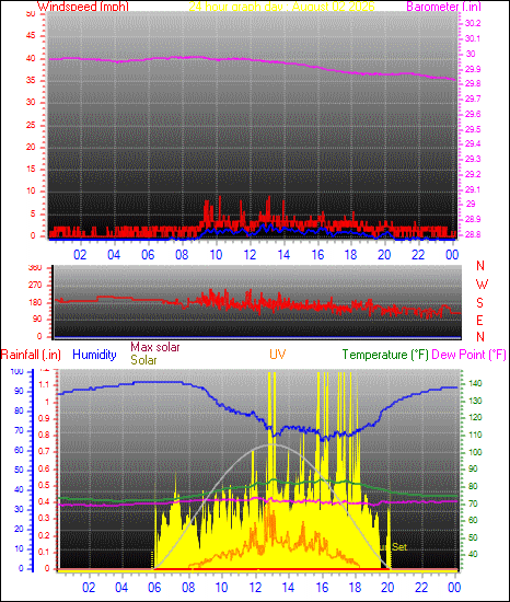 24 Hour Graph for Day 02