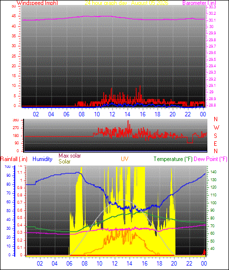 24 Hour Graph for Day 05