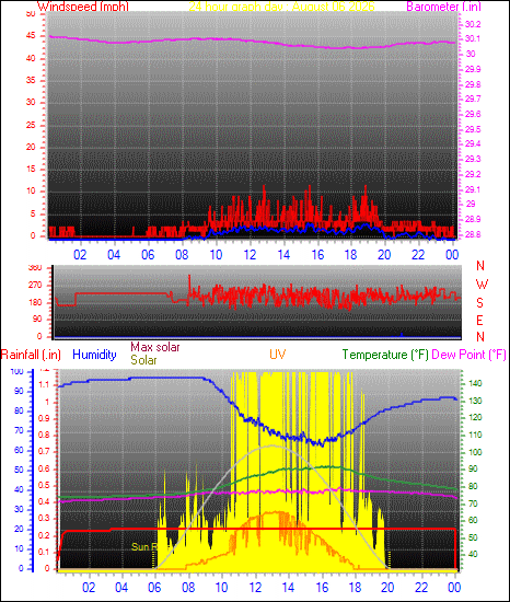 24 Hour Graph for Day 06