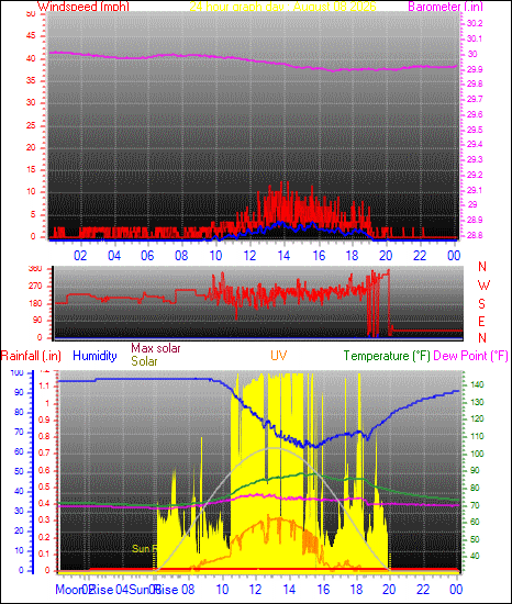 24 Hour Graph for Day 08