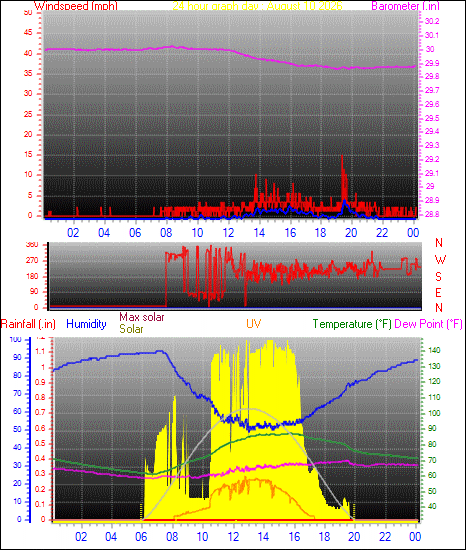 24 Hour Graph for Day 10