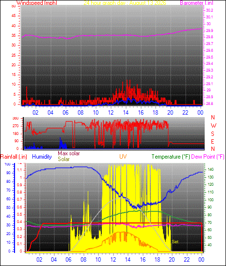 24 Hour Graph for Day 13