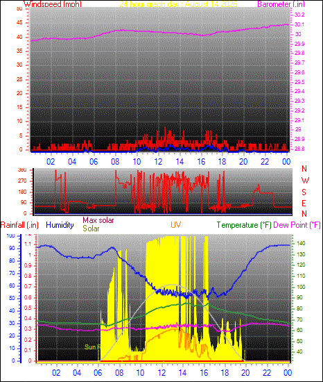 24 Hour Graph for Day 14