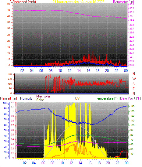 24 Hour Graph for Day 16