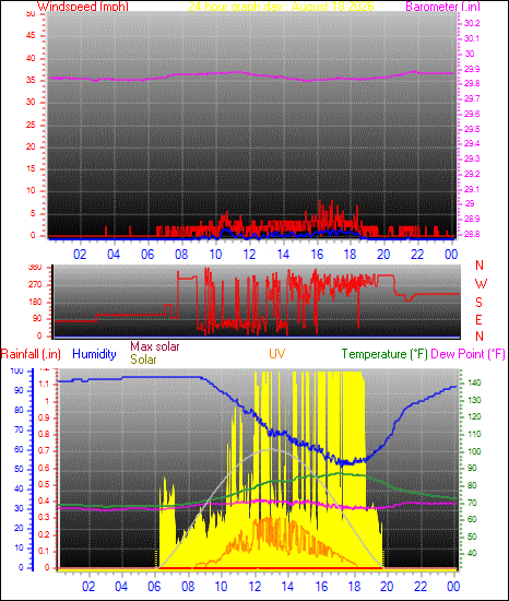 24 Hour Graph for Day 18