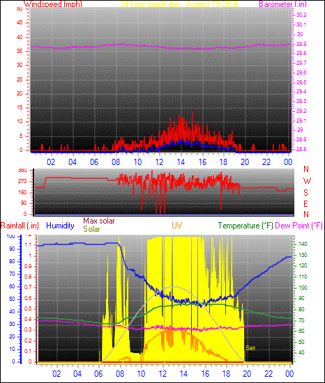 24 Hour Graph for Day 19