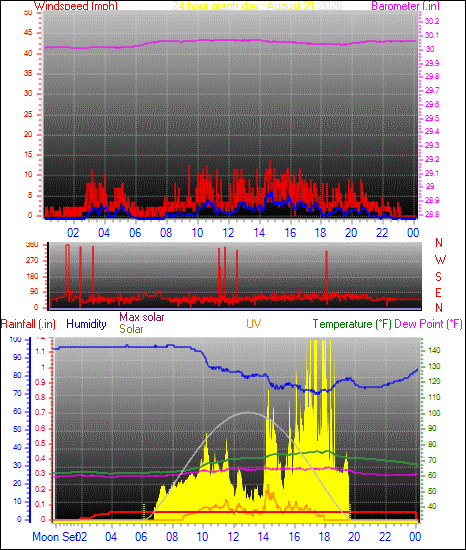 24 Hour Graph for Day 21