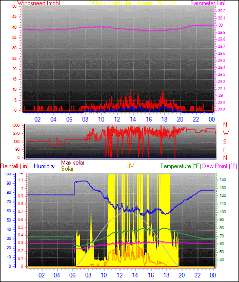 24 Hour Graph for Day 25