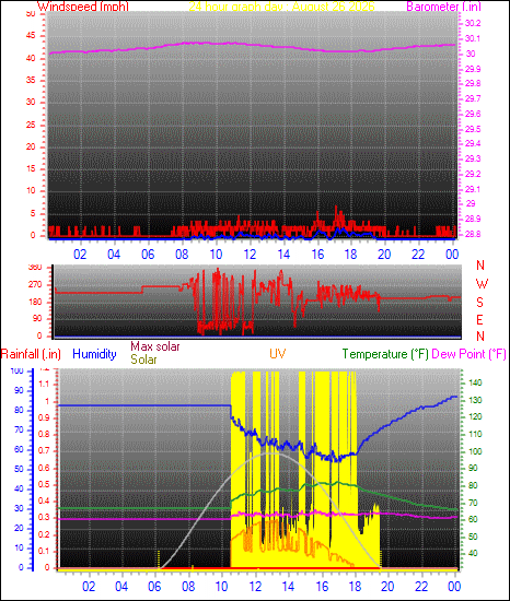 24 Hour Graph for Day 26