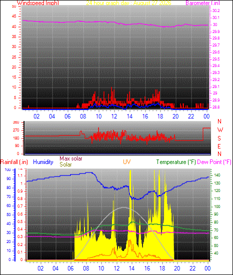 24 Hour Graph for Day 27