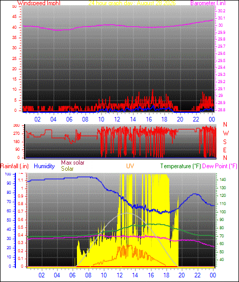 24 Hour Graph for Day 28