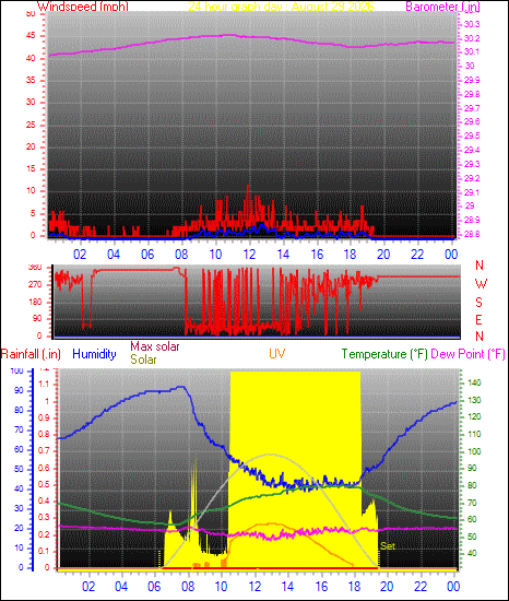 24 Hour Graph for Day 29