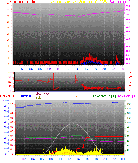 24 Hour Graph for Day 01
