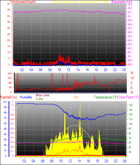 24 Hour Graph for Day 02