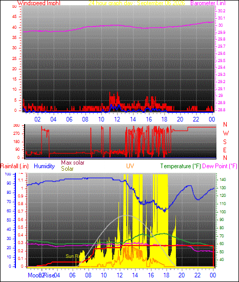 24 Hour Graph for Day 06