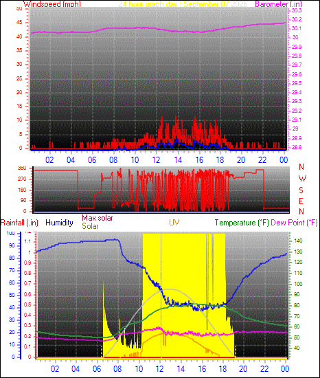 24 Hour Graph for Day 07