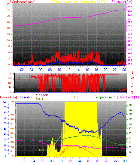24 Hour Graph for Day 14