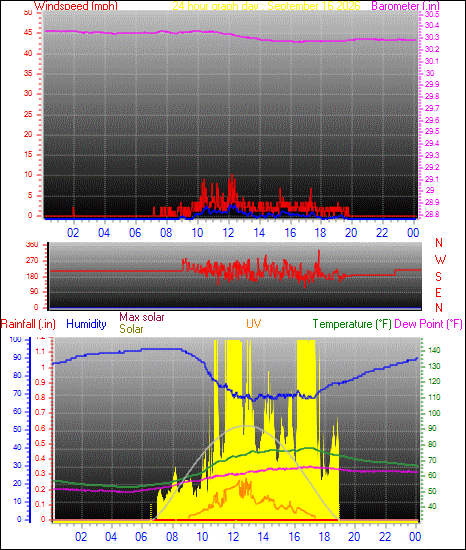24 Hour Graph for Day 16