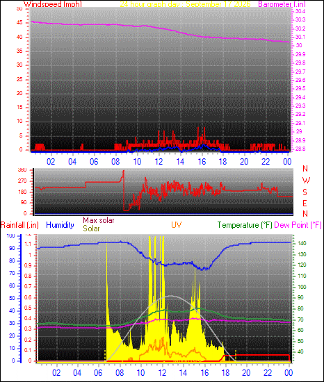 24 Hour Graph for Day 17
