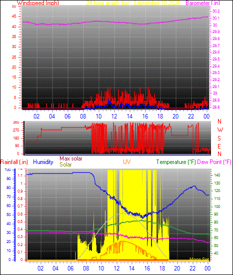 24 Hour Graph for Day 18