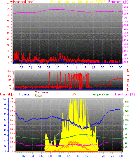 24 Hour Graph for Day 19