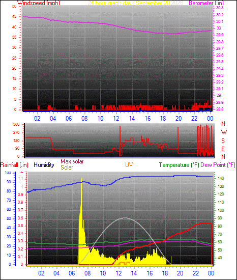 24 Hour Graph for Day 20