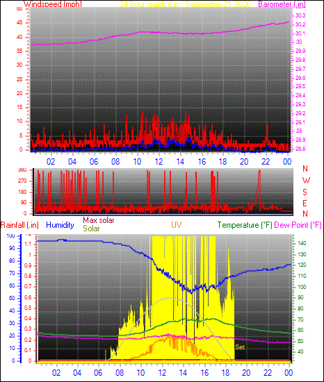 24 Hour Graph for Day 21