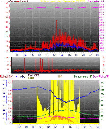 24 Hour Graph for Day 23