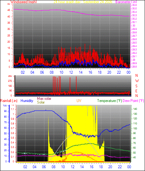 24 Hour Graph for Day 24