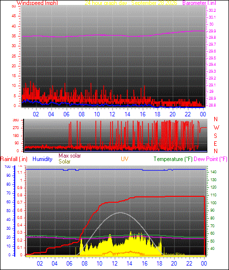 24 Hour Graph for Day 28