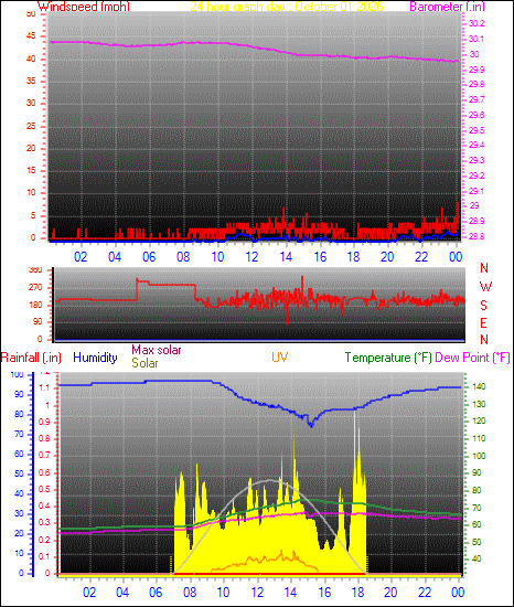 24 Hour Graph for Day 01