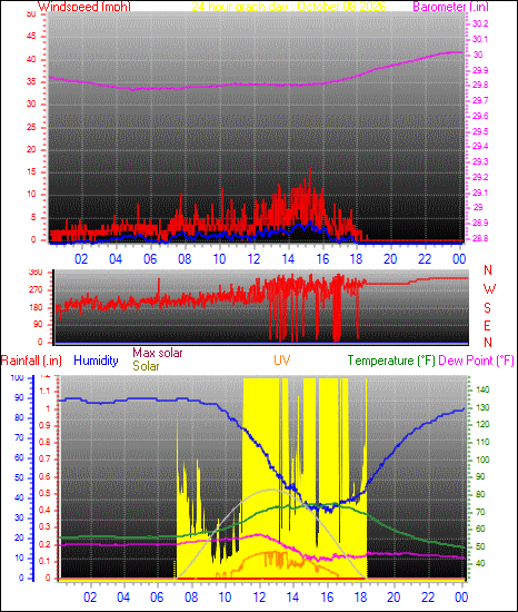 24 Hour Graph for Day 08