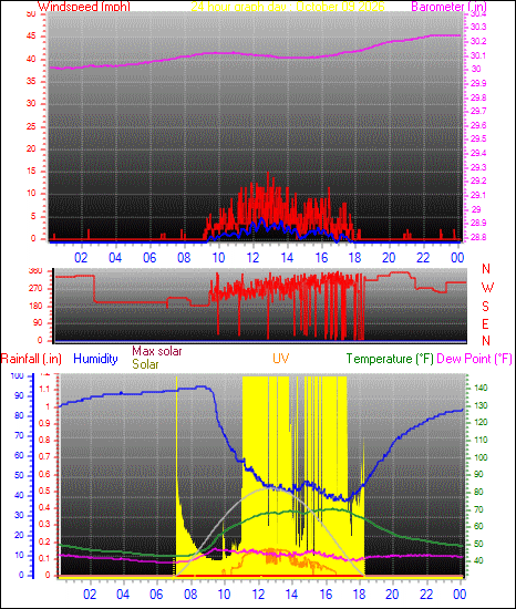 24 Hour Graph for Day 09