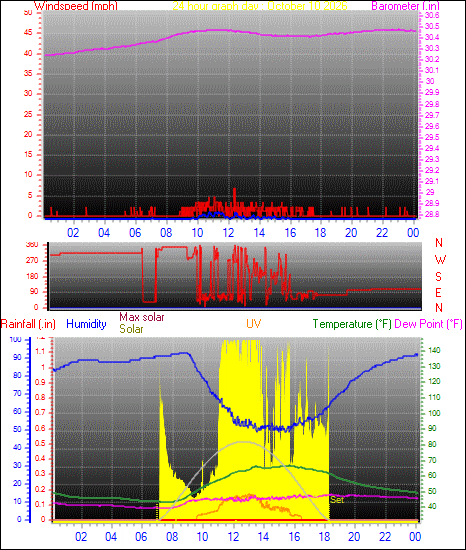 24 Hour Graph for Day 10